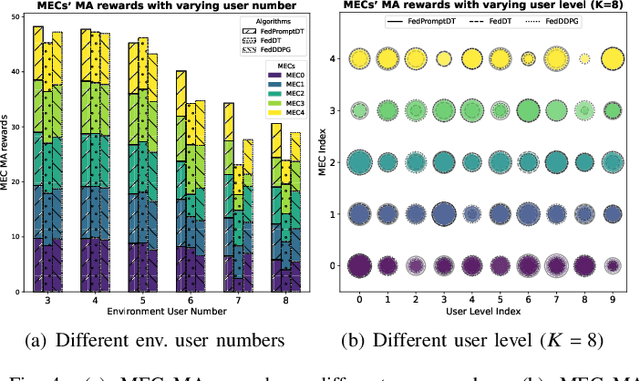 Figure 4 for Federated Prompt-based Decision Transformer for Customized VR Services in Mobile Edge Computing System