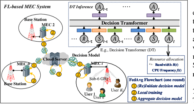 Figure 1 for Federated Prompt-based Decision Transformer for Customized VR Services in Mobile Edge Computing System