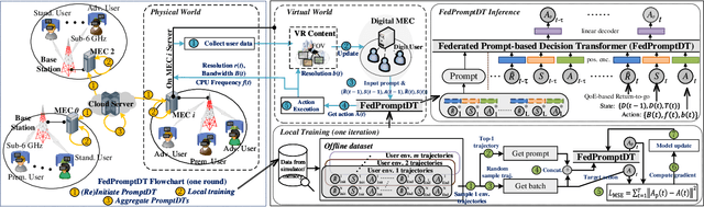 Figure 3 for Federated Prompt-based Decision Transformer for Customized VR Services in Mobile Edge Computing System