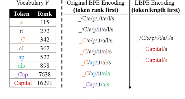 Figure 1 for LBPE: Long-token-first Tokenization to Improve Large Language Models