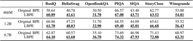 Figure 2 for LBPE: Long-token-first Tokenization to Improve Large Language Models