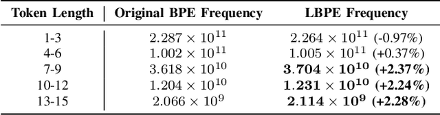 Figure 3 for LBPE: Long-token-first Tokenization to Improve Large Language Models