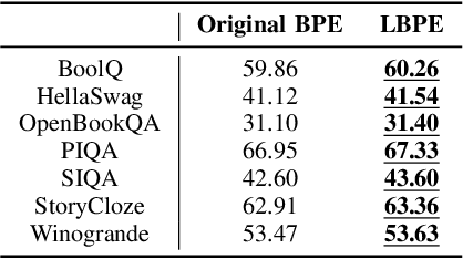 Figure 4 for LBPE: Long-token-first Tokenization to Improve Large Language Models