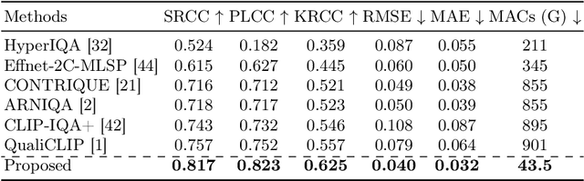 Figure 2 for Assessing UHD Image Quality from Aesthetics, Distortions, and Saliency