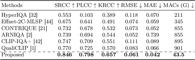 Figure 4 for Assessing UHD Image Quality from Aesthetics, Distortions, and Saliency