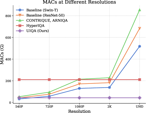 Figure 1 for Assessing UHD Image Quality from Aesthetics, Distortions, and Saliency