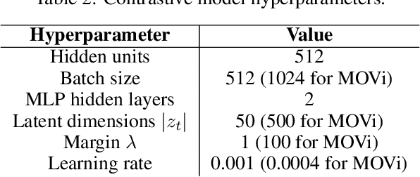 Figure 4 for Next state prediction gives rise to entangled, yet compositional representations of objects