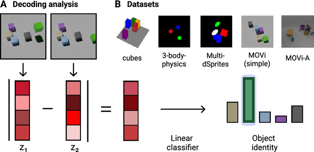 Figure 1 for Next state prediction gives rise to entangled, yet compositional representations of objects