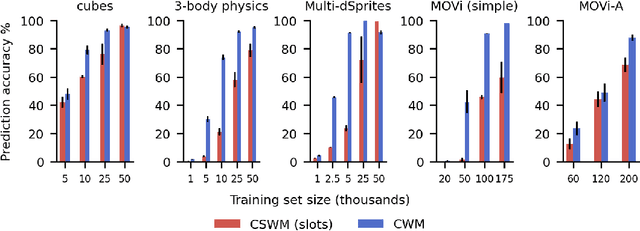 Figure 3 for Next state prediction gives rise to entangled, yet compositional representations of objects