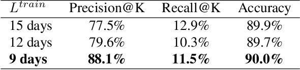 Figure 4 for Prediction of GPU Failures Under Deep Learning Workloads