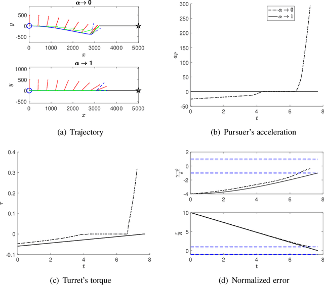 Figure 2 for Linear Quadratic Guidance Law for Joint Motion Planning of a Pursuer-Turret Assembly