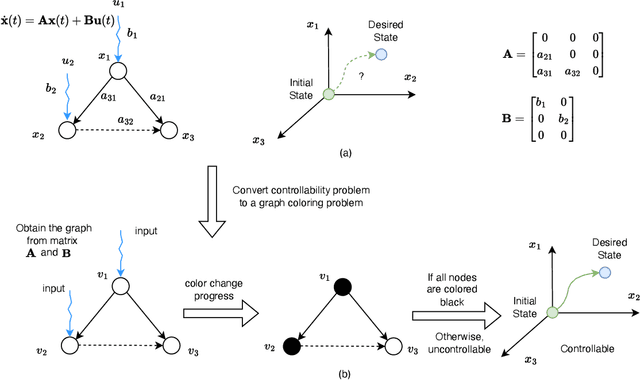 Figure 1 for Minimize Control Inputs for Strong Structural Controllability Using Reinforcement Learning with Graph Neural Network