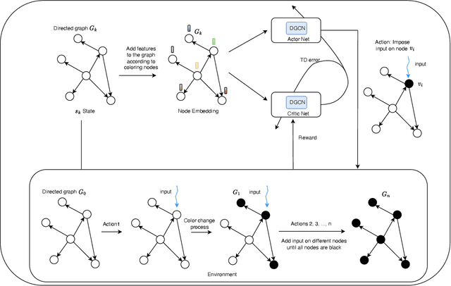 Figure 4 for Minimize Control Inputs for Strong Structural Controllability Using Reinforcement Learning with Graph Neural Network