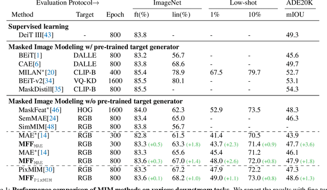 Figure 2 for Improving Pixel-based MIM by Reducing Wasted Modeling Capability