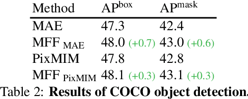 Figure 4 for Improving Pixel-based MIM by Reducing Wasted Modeling Capability