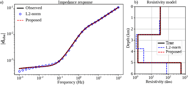 Figure 3 for Physically Guided Deep Unsupervised Inversion for 1D Magnetotelluric Models