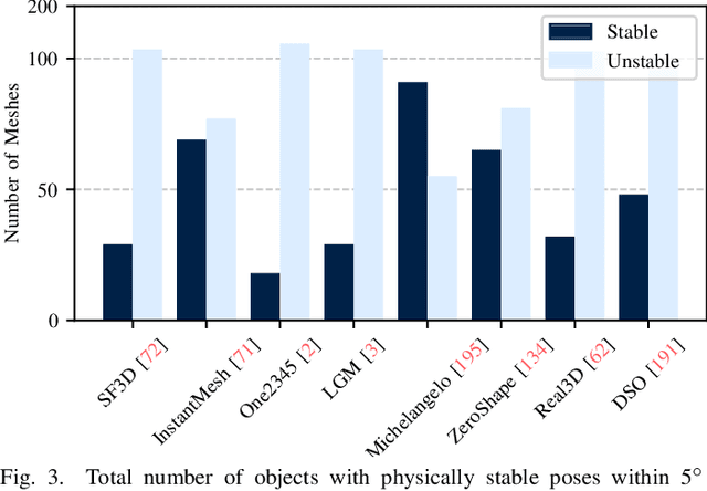 Figure 3 for Is Single-View Mesh Reconstruction Ready for Robotics?