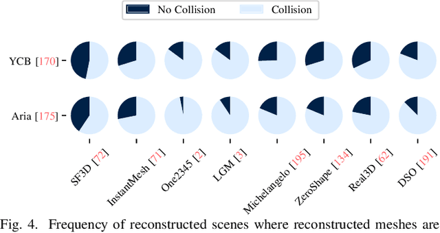 Figure 4 for Is Single-View Mesh Reconstruction Ready for Robotics?