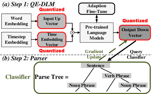 Figure 1 for Quantized Embedding Vectors for Controllable Diffusion Language Models