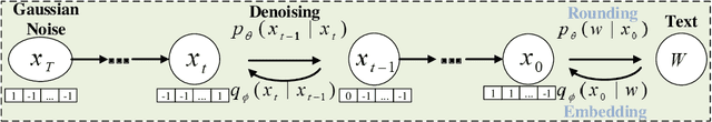 Figure 2 for Quantized Embedding Vectors for Controllable Diffusion Language Models