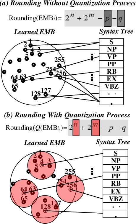 Figure 4 for Quantized Embedding Vectors for Controllable Diffusion Language Models