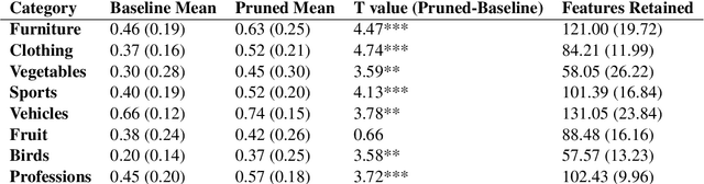 Figure 1 for Enhancing Interpretability using Human Similarity Judgements to Prune Word Embeddings