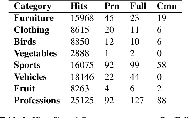Figure 3 for Enhancing Interpretability using Human Similarity Judgements to Prune Word Embeddings