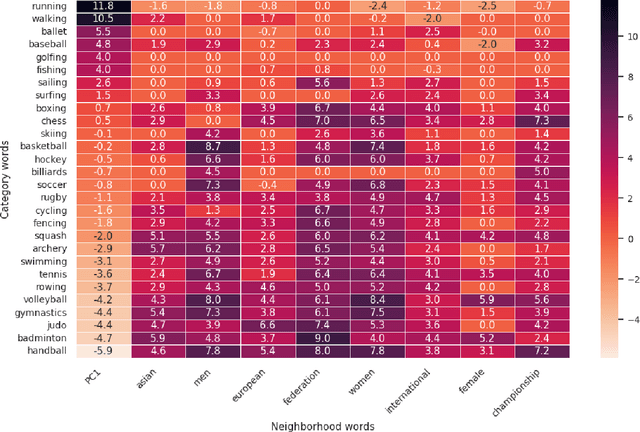 Figure 4 for Enhancing Interpretability using Human Similarity Judgements to Prune Word Embeddings