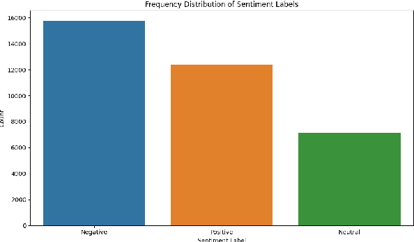 Figure 2 for RSM-NLP at BLP-2023 Task 2: Bangla Sentiment Analysis using Weighted and Majority Voted Fine-Tuned Transformers