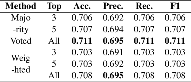 Figure 4 for RSM-NLP at BLP-2023 Task 2: Bangla Sentiment Analysis using Weighted and Majority Voted Fine-Tuned Transformers