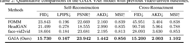 Figure 3 for GAIA: Zero-shot Talking Avatar Generation