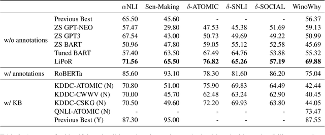 Figure 4 for Abductive Commonsense Reasoning Exploiting Mutually Exclusive Explanations