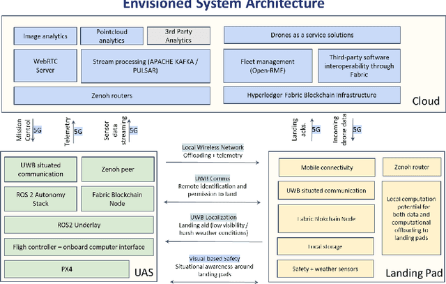 Figure 2 for Is Alice Really in Wonderland? UWB-Based Proof of Location for UAVs with Hyperledger Fabric Blockchain