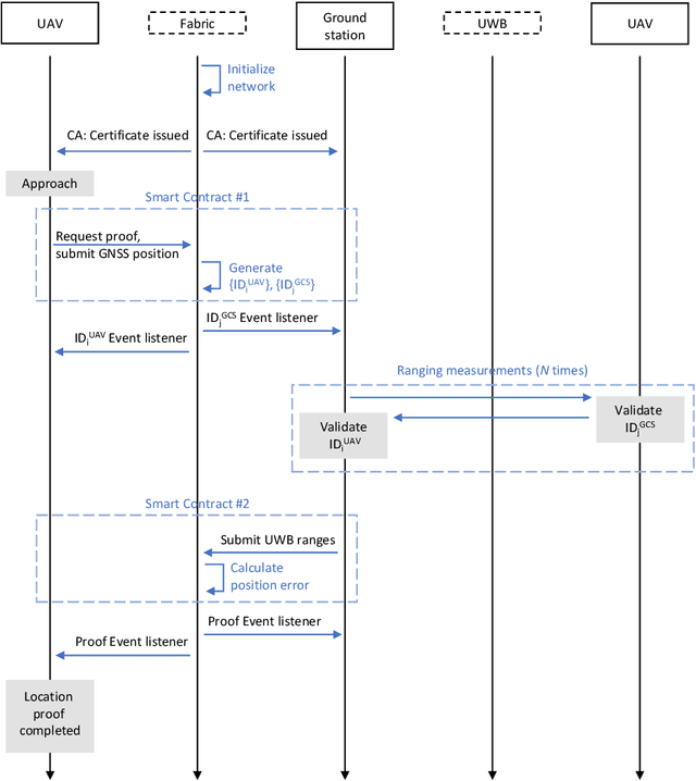 Figure 3 for Is Alice Really in Wonderland? UWB-Based Proof of Location for UAVs with Hyperledger Fabric Blockchain