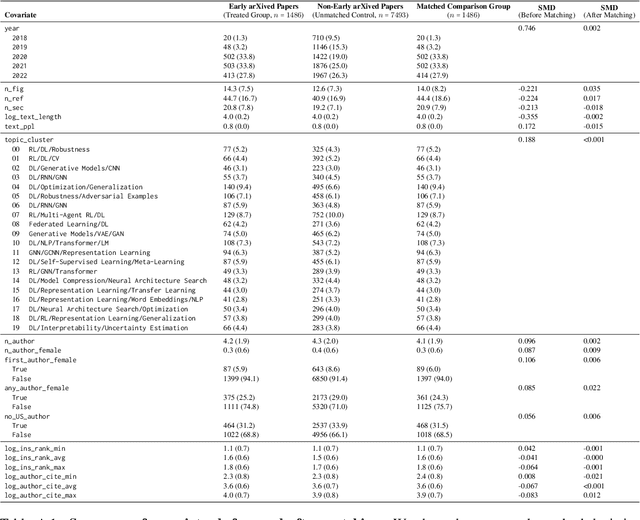 Figure 4 for Estimating the Causal Effect of Early ArXiving on Paper Acceptance