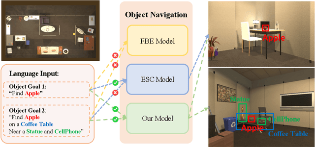 Figure 1 for Zero-shot Object Navigation with Vision-Language Models Reasoning