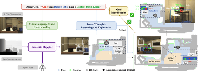 Figure 3 for Zero-shot Object Navigation with Vision-Language Models Reasoning