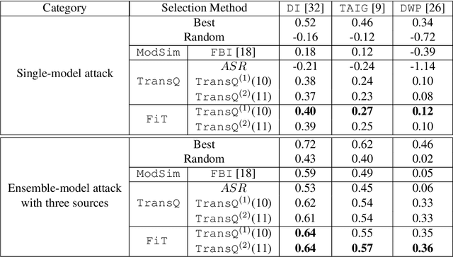 Figure 2 for How to choose your best allies for a transferable attack?