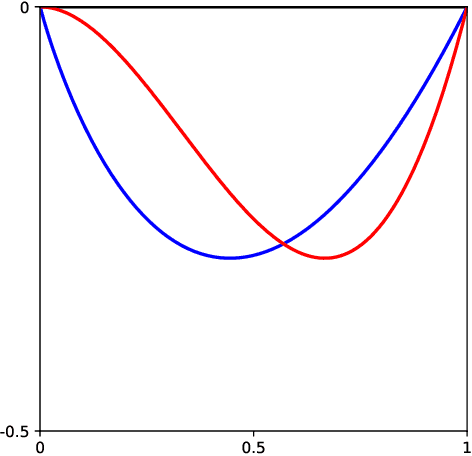 Figure 2 for Performative Prediction with Bandit Feedback: Learning through Reparameterization