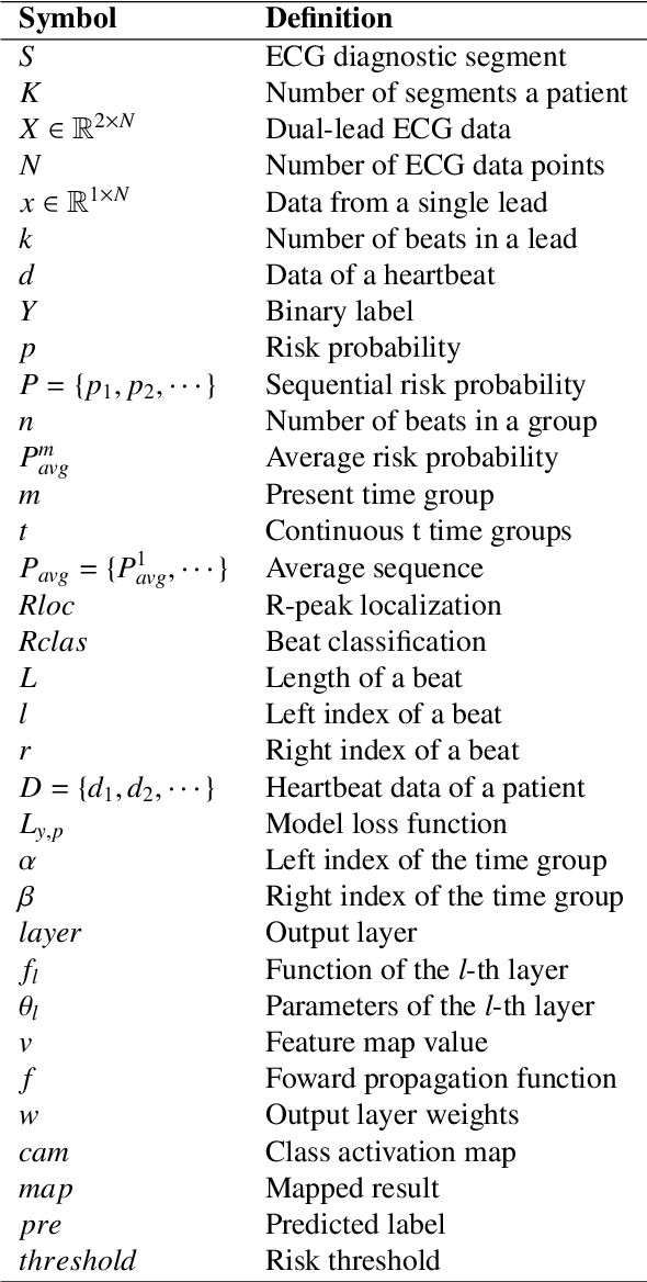 Figure 4 for A Deep Learning Method for Beat-Level Risk Analysis and Interpretation of Atrial Fibrillation Patients during Sinus Rhythm