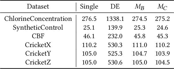 Figure 2 for Boosting Certificate Robustness for Time Series Classification with Efficient Self-Ensemble
