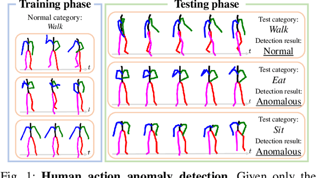 Figure 1 for Frequency-Guided Multi-Level Human Action Anomaly Detection with Normalizing Flows