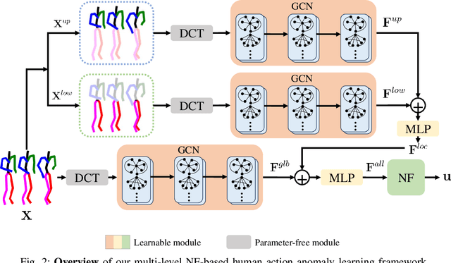 Figure 2 for Frequency-Guided Multi-Level Human Action Anomaly Detection with Normalizing Flows