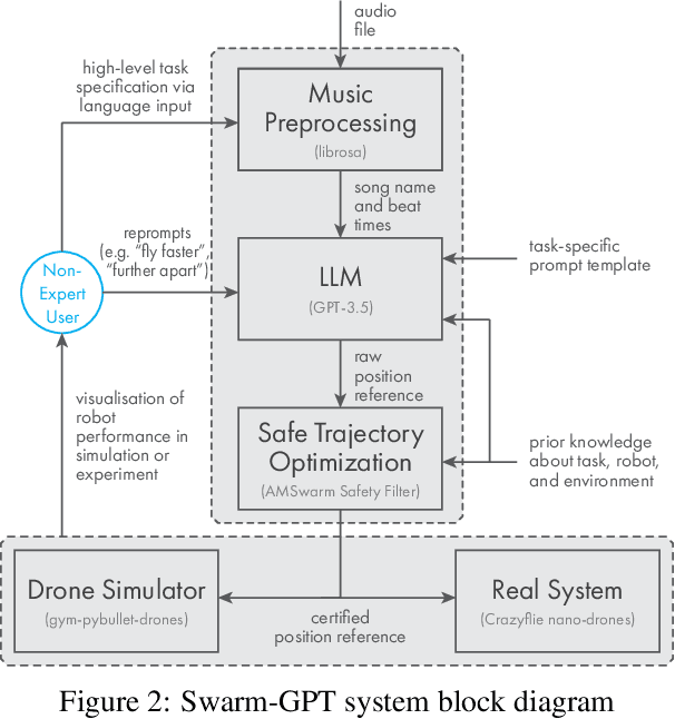 Figure 2 for Swarm-GPT: Combining Large Language Models with Safe Motion Planning for Robot Choreography Design