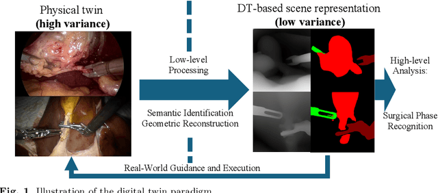 Figure 1 for Towards Robust Algorithms for Surgical Phase Recognition via Digital Twin-based Scene Representation