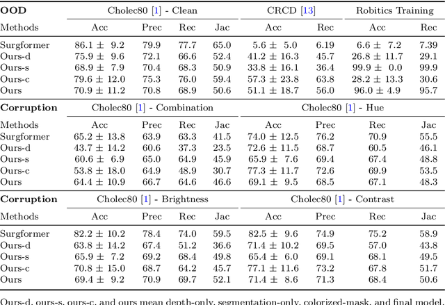 Figure 4 for Towards Robust Algorithms for Surgical Phase Recognition via Digital Twin-based Scene Representation