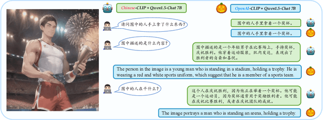 Figure 1 for Parrot: Multilingual Visual Instruction Tuning