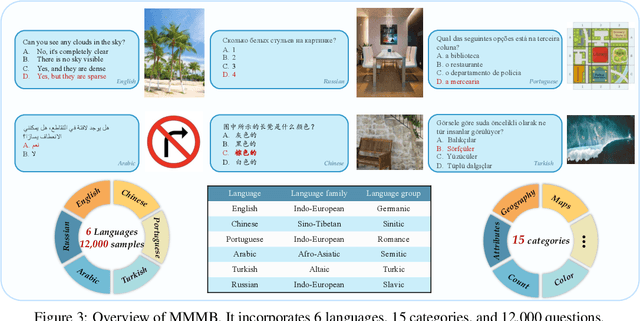 Figure 4 for Parrot: Multilingual Visual Instruction Tuning