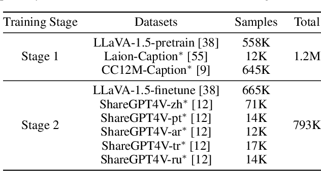 Figure 2 for Parrot: Multilingual Visual Instruction Tuning