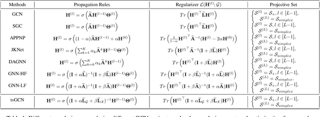 Figure 1 for Beyond Graph Convolutional Network: An Interpretable Regularizer-centered Optimization Framework